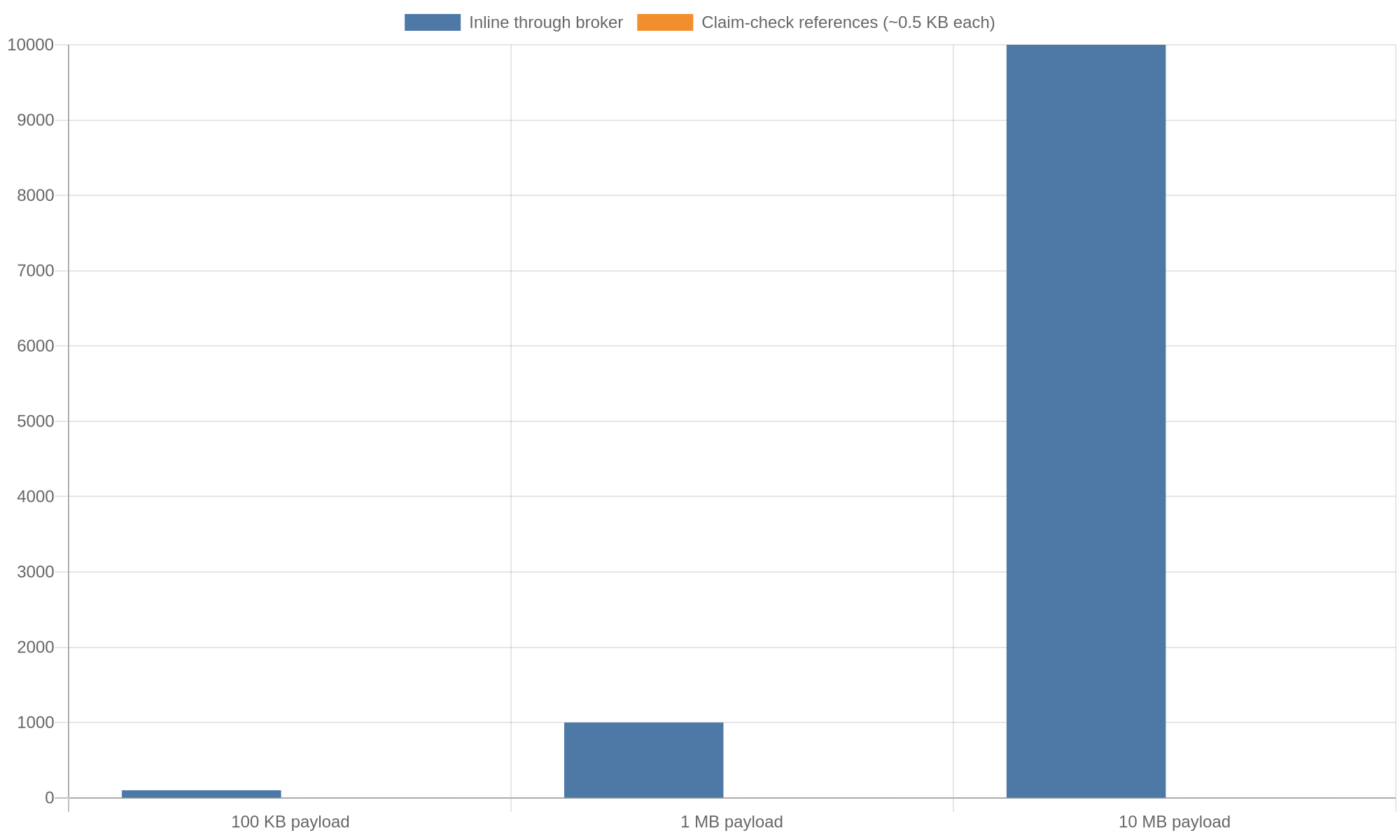 Illustrative chart comparing broker-carried data for inline messages versus Claim Check references across different payload sizes