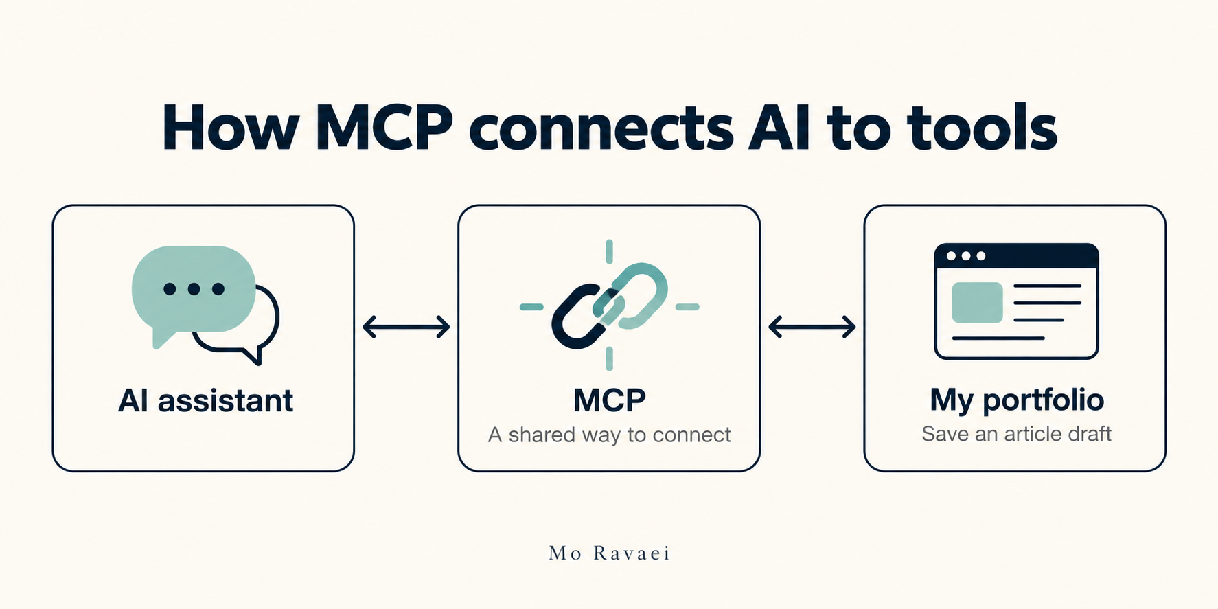 What Is MCP? How I Connected AI to My Portfolio | Mo Ravaei